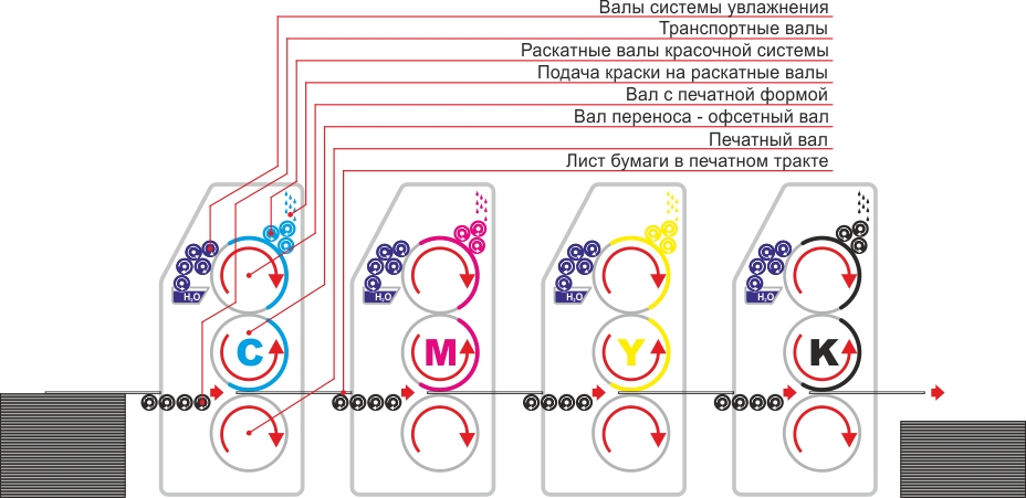 Схематичное изображение офсетной печатной машины Схематичное изображение офсетной печатной машины